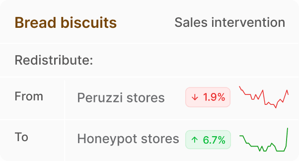Forecast dead stock possibilities and act proactively.