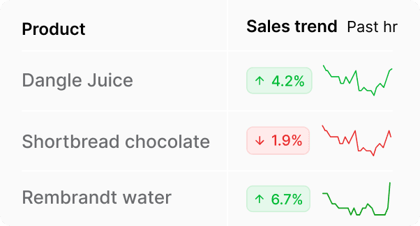 See new product adoption rates in real time.